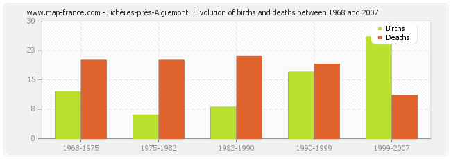 Lichères-près-Aigremont : Evolution of births and deaths between 1968 and 2007