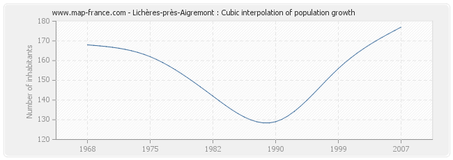 Lichères-près-Aigremont : Cubic interpolation of population growth
