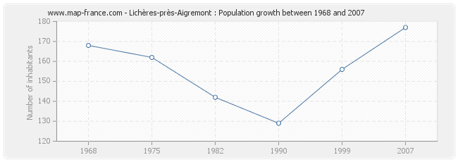 Population Lichères-près-Aigremont