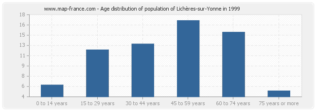 Age distribution of population of Lichères-sur-Yonne in 1999