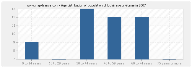 Age distribution of population of Lichères-sur-Yonne in 2007