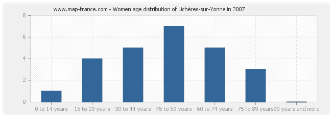 Women age distribution of Lichères-sur-Yonne in 2007