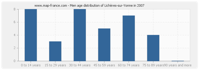 Men age distribution of Lichères-sur-Yonne in 2007