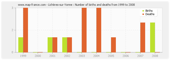 Lichères-sur-Yonne : Number of births and deaths from 1999 to 2008