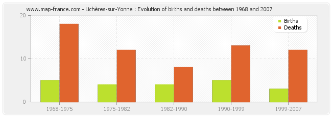 Lichères-sur-Yonne : Evolution of births and deaths between 1968 and 2007