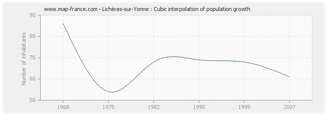 Lichères-sur-Yonne : Cubic interpolation of population growth