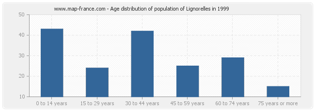 Age distribution of population of Lignorelles in 1999