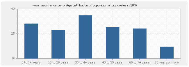 Age distribution of population of Lignorelles in 2007