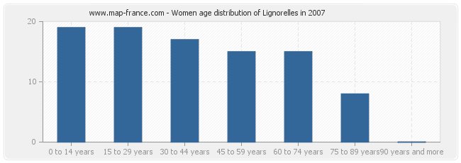 Women age distribution of Lignorelles in 2007