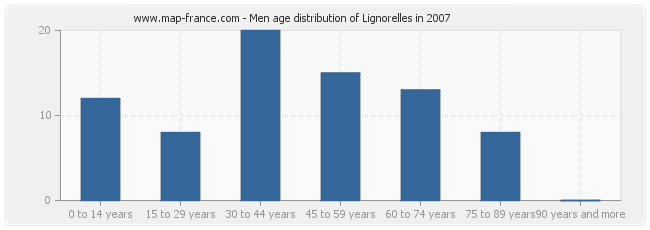 Men age distribution of Lignorelles in 2007