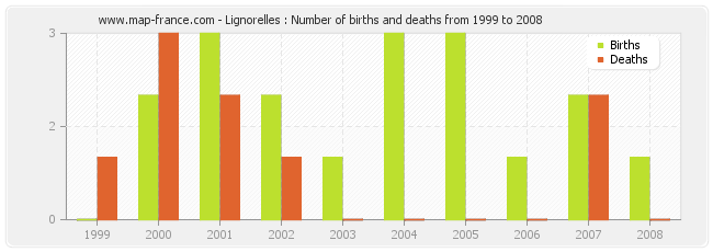 Lignorelles : Number of births and deaths from 1999 to 2008