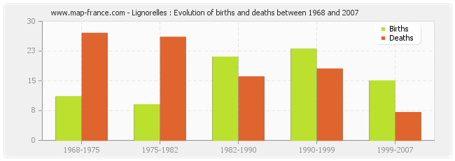 Lignorelles : Evolution of births and deaths between 1968 and 2007