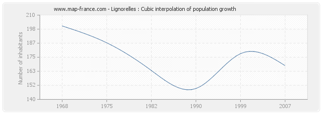 Lignorelles : Cubic interpolation of population growth