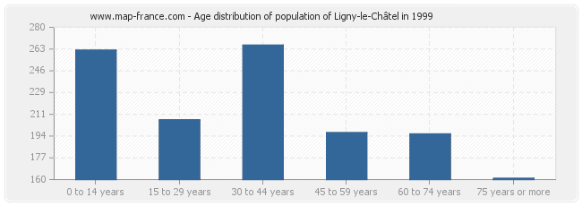 Age distribution of population of Ligny-le-Châtel in 1999