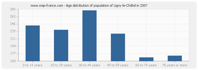 Age distribution of population of Ligny-le-Châtel in 2007