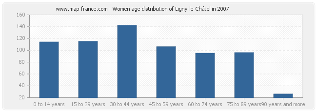 Women age distribution of Ligny-le-Châtel in 2007