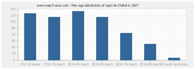 Men age distribution of Ligny-le-Châtel in 2007