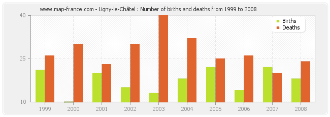 Ligny-le-Châtel : Number of births and deaths from 1999 to 2008