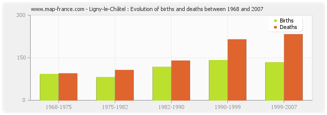 Ligny-le-Châtel : Evolution of births and deaths between 1968 and 2007