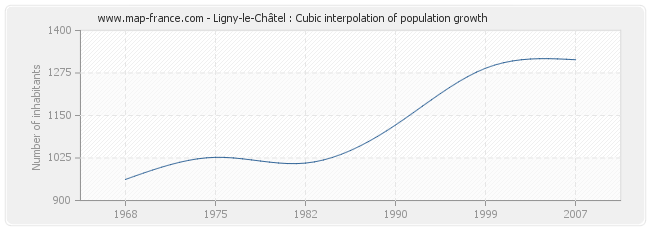 Ligny-le-Châtel : Cubic interpolation of population growth