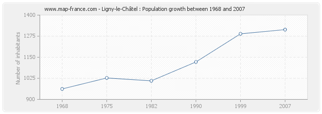 Population Ligny-le-Châtel