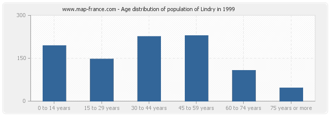 Age distribution of population of Lindry in 1999