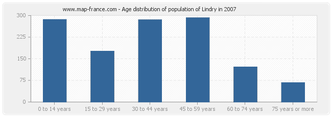 Age distribution of population of Lindry in 2007