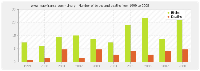Lindry : Number of births and deaths from 1999 to 2008
