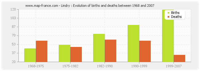 Lindry : Evolution of births and deaths between 1968 and 2007