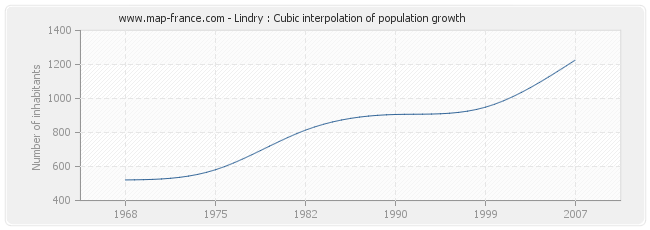 Lindry : Cubic interpolation of population growth