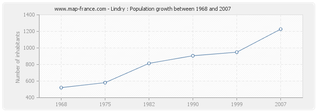 Population Lindry