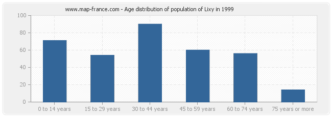 Age distribution of population of Lixy in 1999