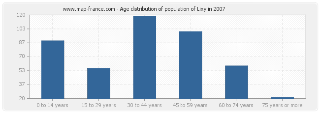 Age distribution of population of Lixy in 2007