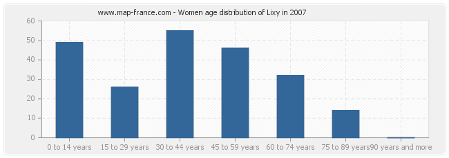 Women age distribution of Lixy in 2007