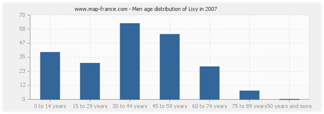 Men age distribution of Lixy in 2007