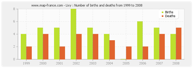 Lixy : Number of births and deaths from 1999 to 2008