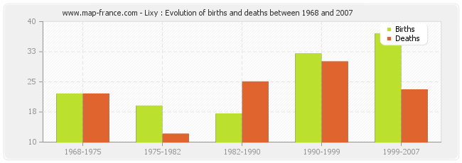Lixy : Evolution of births and deaths between 1968 and 2007