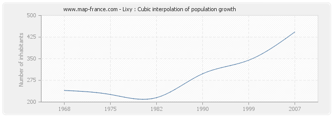 Lixy : Cubic interpolation of population growth