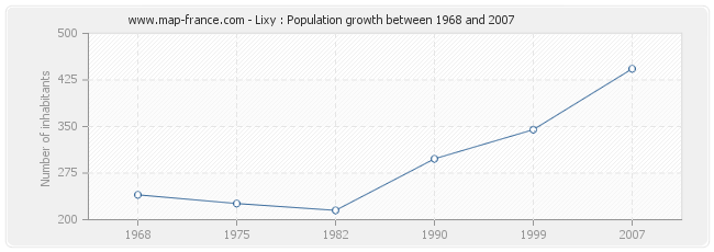 Population Lixy