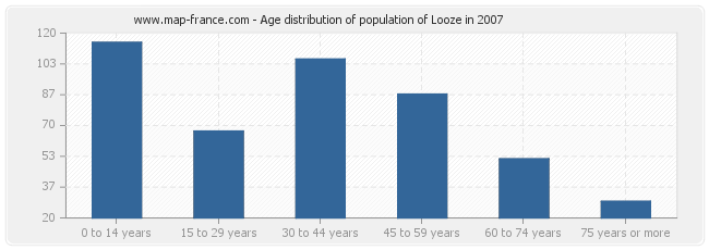 Age distribution of population of Looze in 2007