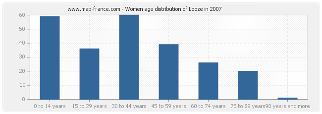 Women age distribution of Looze in 2007