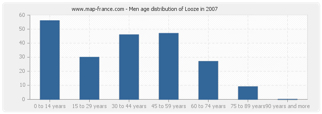 Men age distribution of Looze in 2007