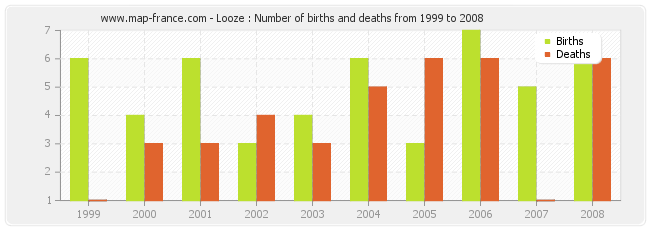 Looze : Number of births and deaths from 1999 to 2008