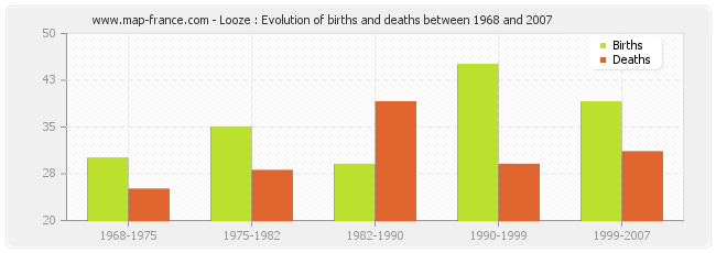 Looze : Evolution of births and deaths between 1968 and 2007