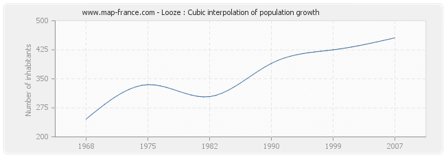Looze : Cubic interpolation of population growth