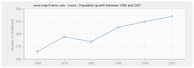 Population Looze