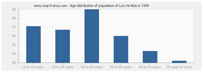 Age distribution of population of Lucy-le-Bois in 1999