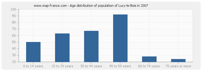 Age distribution of population of Lucy-le-Bois in 2007