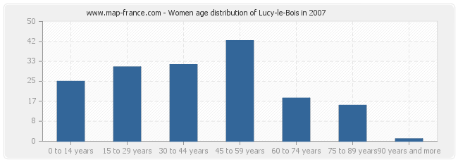 Women age distribution of Lucy-le-Bois in 2007