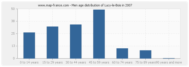 Men age distribution of Lucy-le-Bois in 2007